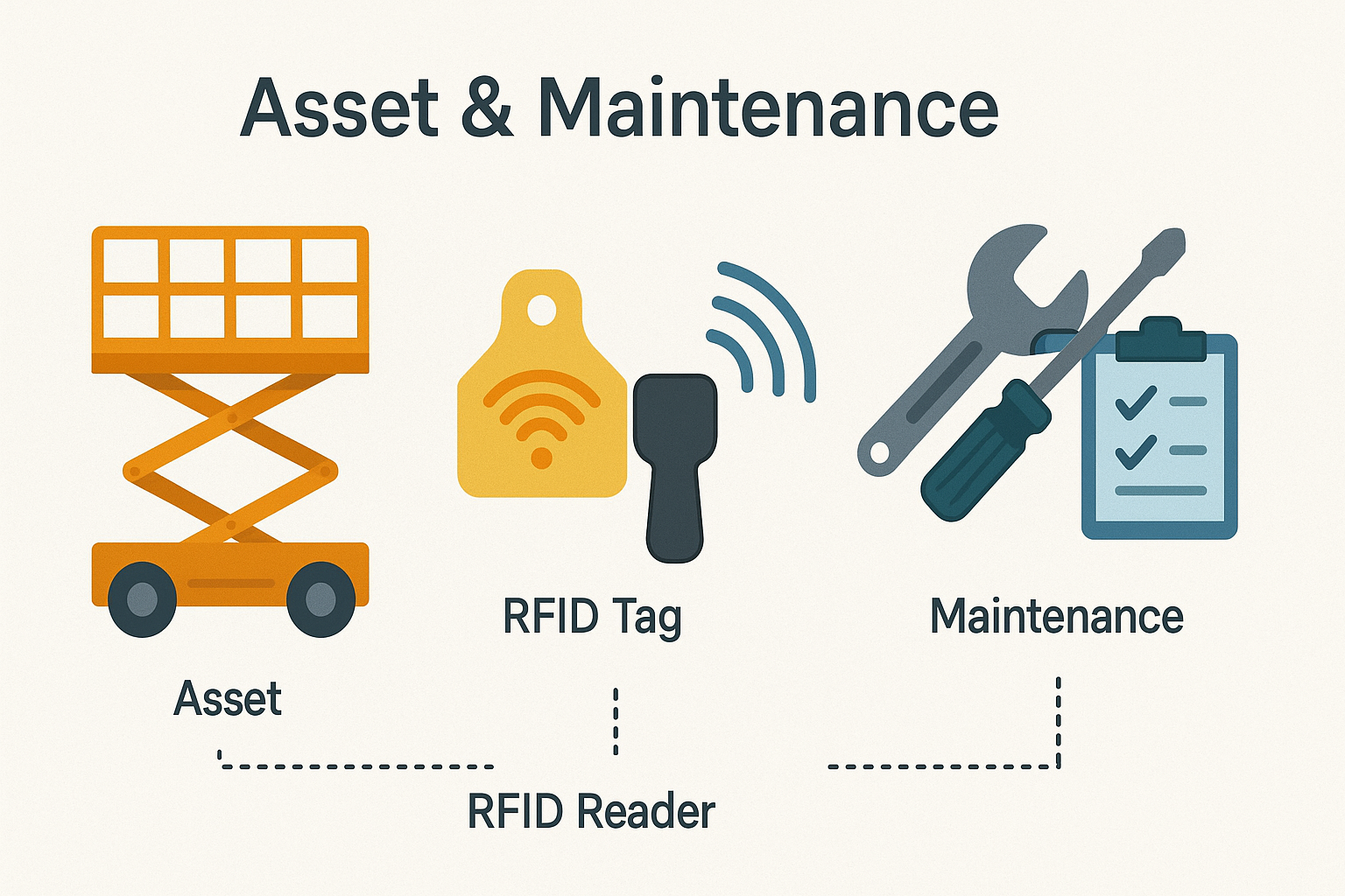 RFID untuk Asset & Maintenance